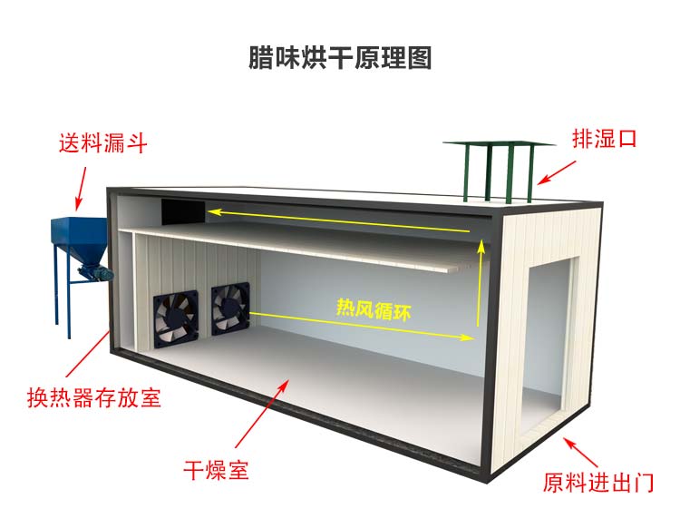 腊肠烘干炉工作原理