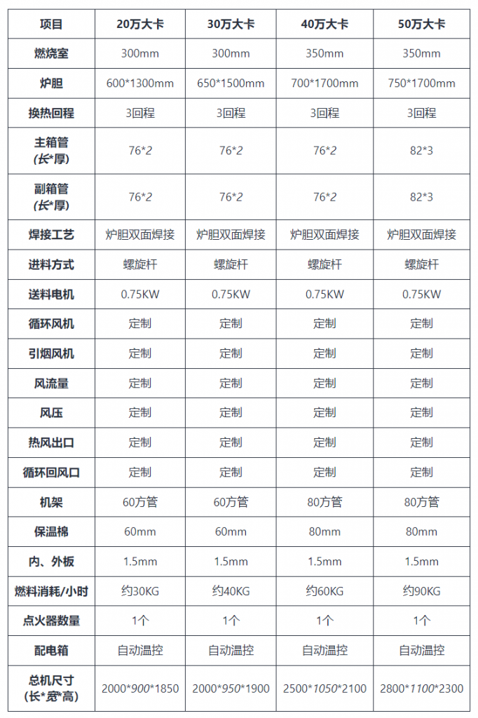 华之源生物质热风炉产品参数（表一）